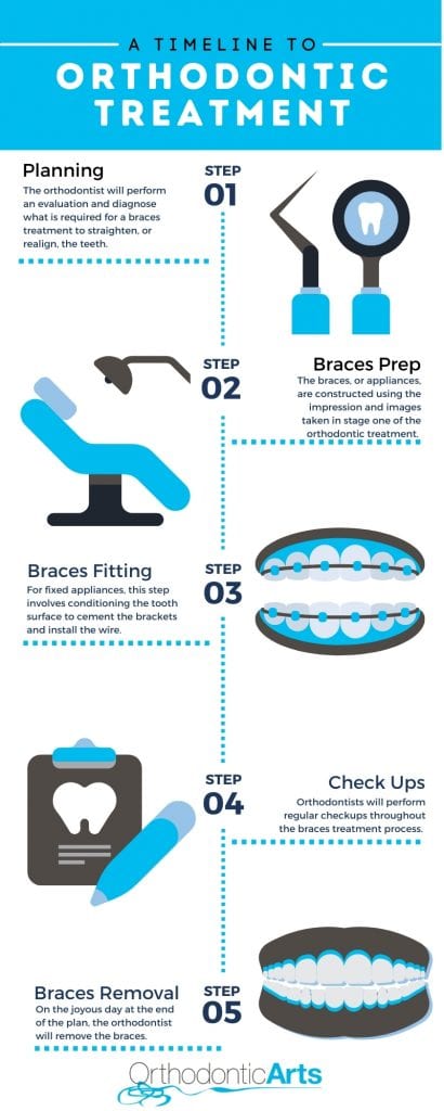 orthodontic treatment infographic